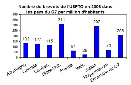 Nombre de brevets de l\'USPTO en 2006 dans les pays du G7 par million d\'habitants
