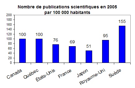 Nombre de publications scientifiques en 2005 par 100 000 habitants
